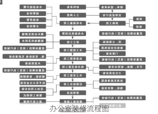 办公室装修流程图